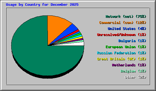 Usage by Country for December 2025