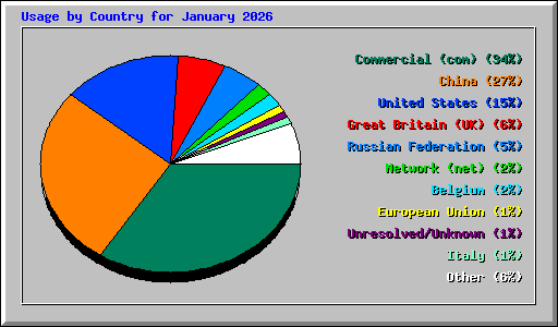 Usage by Country for January 2026