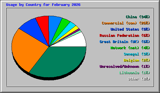 Usage by Country for February 2026