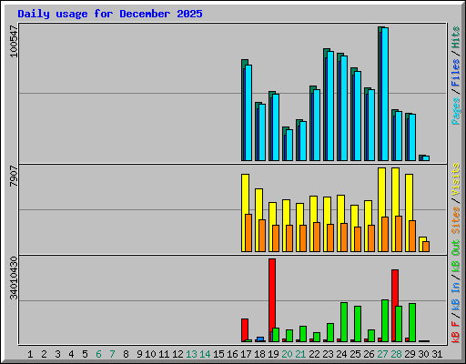 Daily usage for December 2025