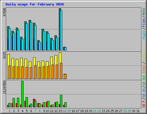 Daily usage for February 2026