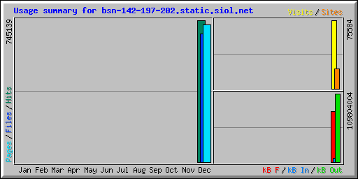 Usage summary for bsn-142-197-202.static.siol.net