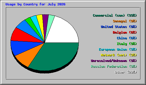 Usage by Country for July 2026
