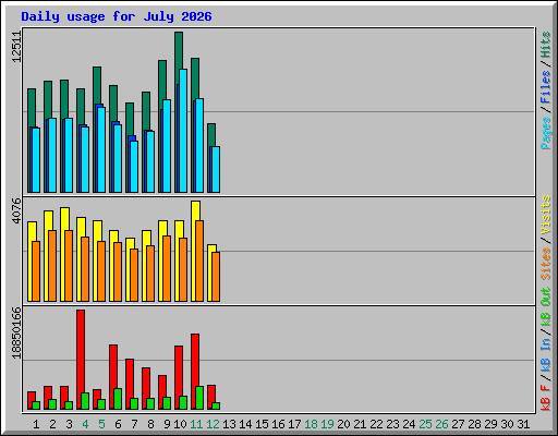 Daily usage for July 2026